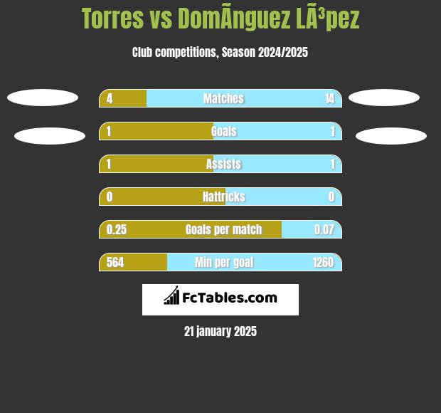 Torres vs DomÃ­nguez LÃ³pez h2h player stats