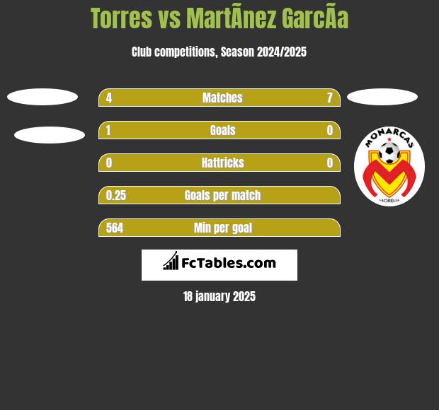 Torres vs MartÃ­nez GarcÃ­a h2h player stats