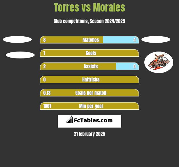 Torres vs Morales h2h player stats