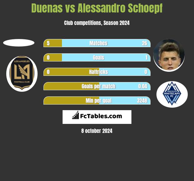 Duenas vs Alessandro Schoepf h2h player stats