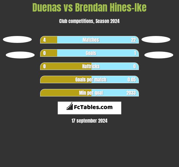 Duenas vs Brendan Hines-Ike h2h player stats