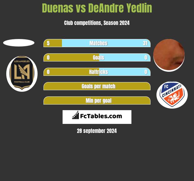 Duenas vs DeAndre Yedlin h2h player stats