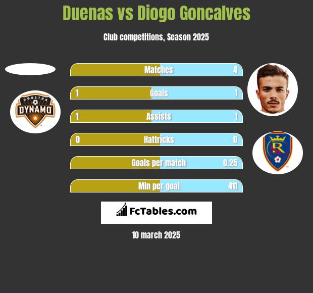 Duenas vs Diogo Goncalves h2h player stats