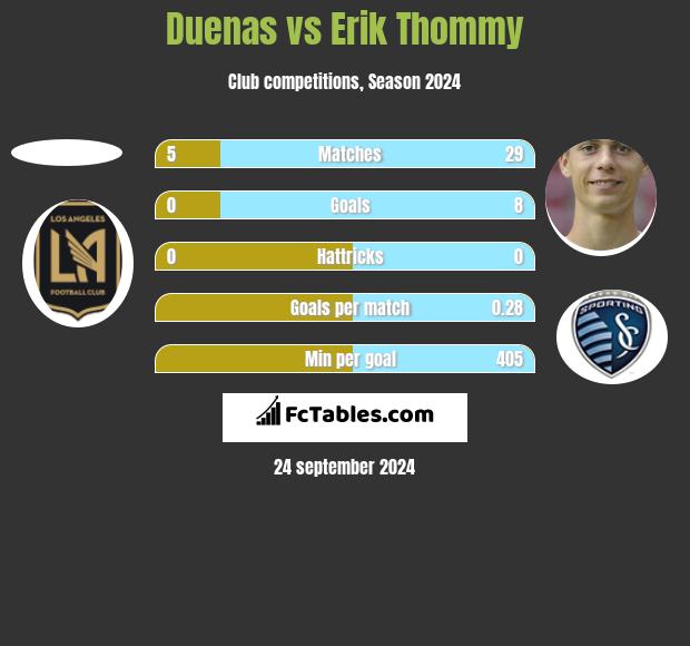 Duenas vs Erik Thommy h2h player stats