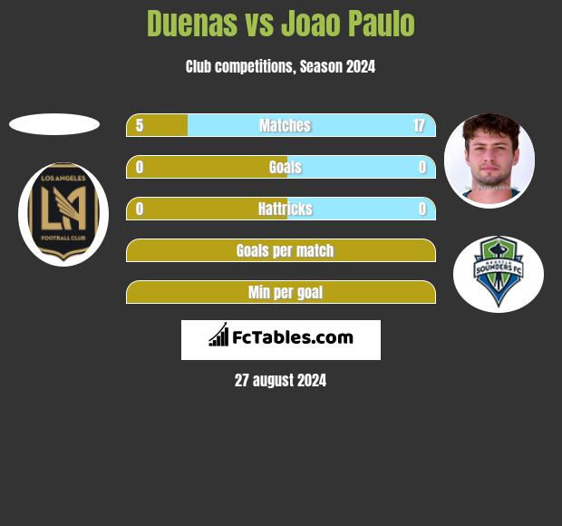 Duenas vs Joao Paulo h2h player stats