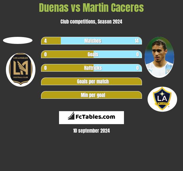 Duenas vs Martin Caceres h2h player stats