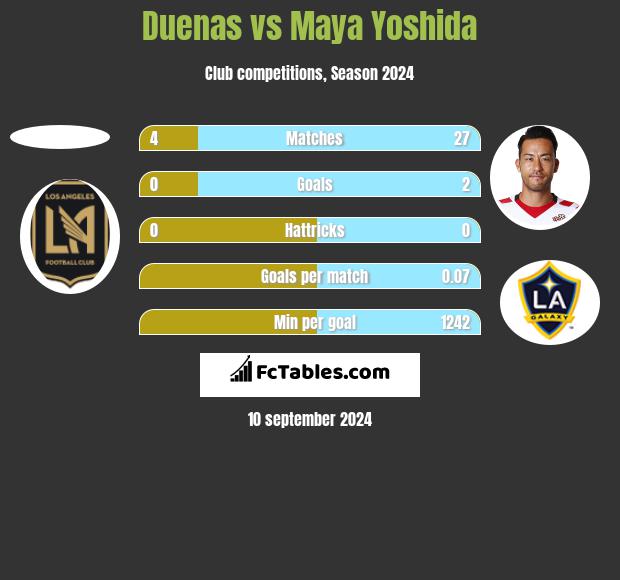 Duenas vs Maya Yoshida h2h player stats