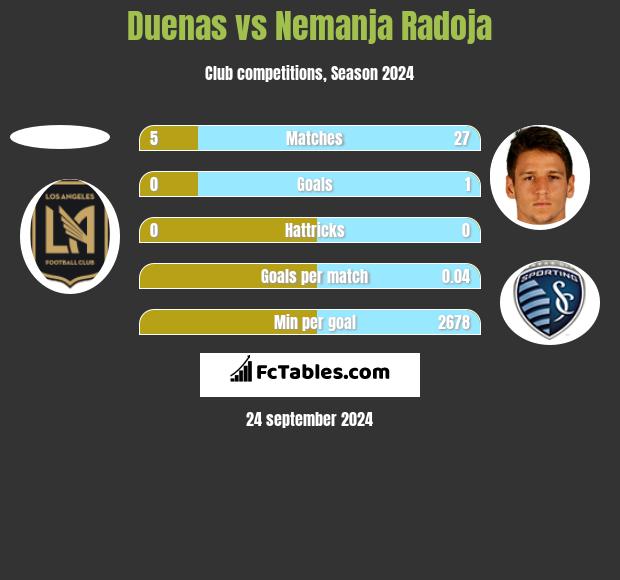 Duenas vs Nemanja Radoja h2h player stats