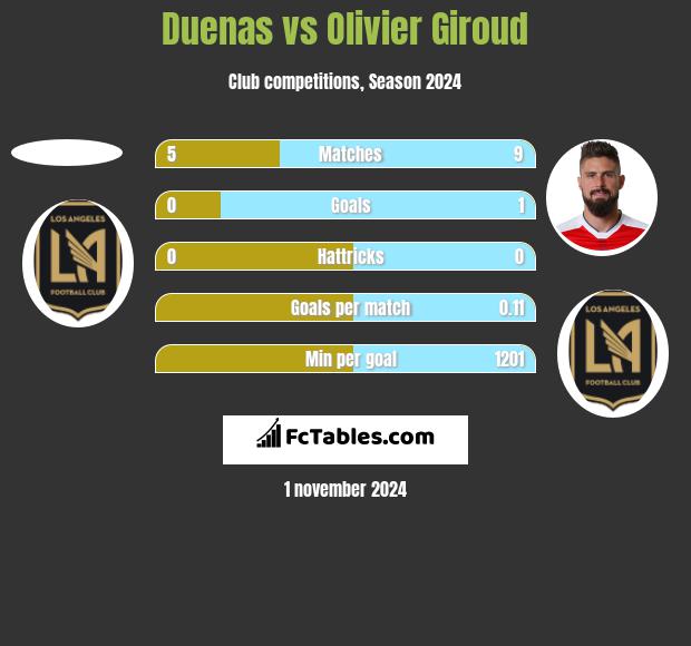 Duenas vs Olivier Giroud h2h player stats