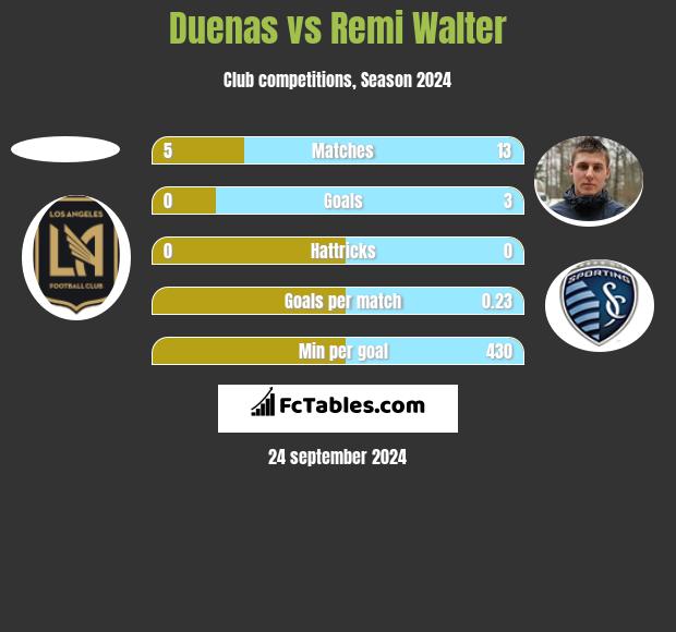 Duenas vs Remi Walter h2h player stats