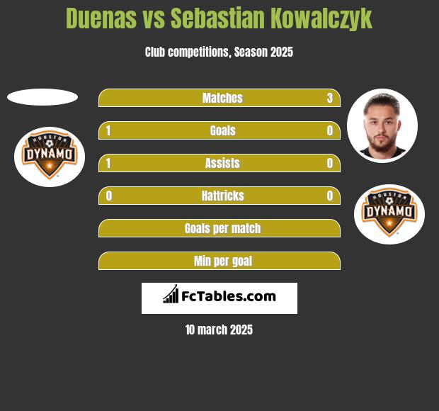 Duenas vs Sebastian Kowalczyk h2h player stats