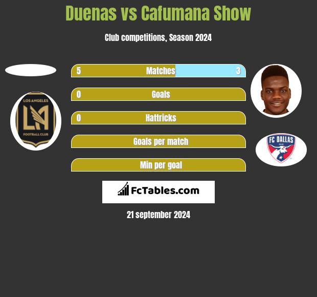 Duenas vs Cafumana Show h2h player stats