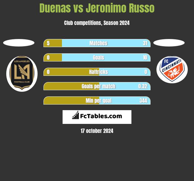 Duenas vs Jeronimo Russo h2h player stats