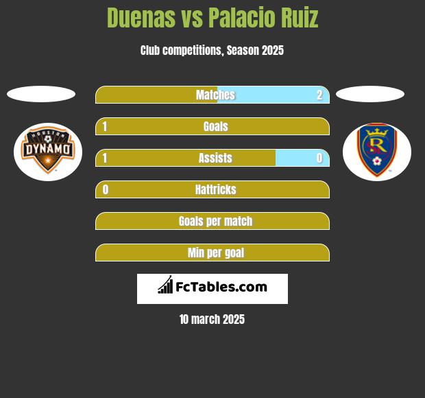 Duenas vs Palacio Ruiz h2h player stats