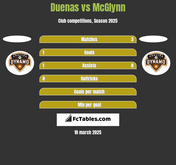 Duenas vs McGlynn h2h player stats