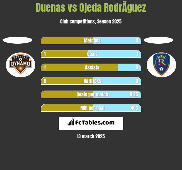 Duenas vs Ojeda RodrÃ­guez h2h player stats