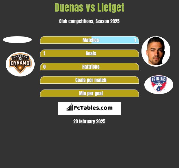 Duenas vs Lletget h2h player stats