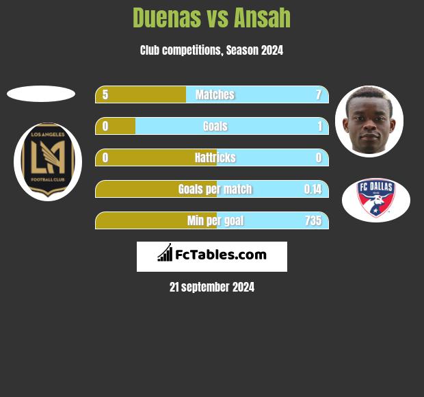 Duenas vs Ansah h2h player stats