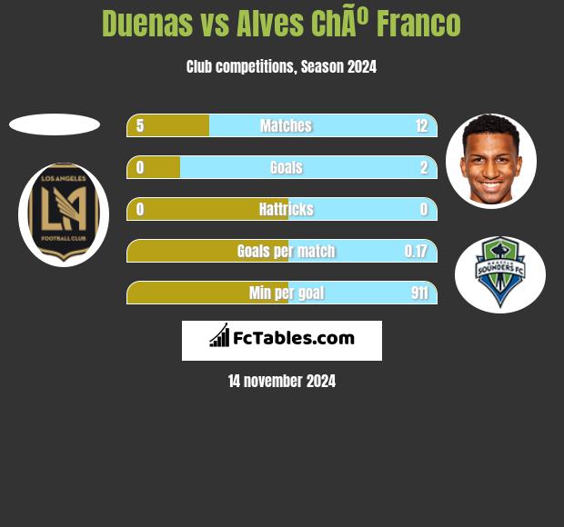 Duenas vs Alves ChÃº Franco h2h player stats