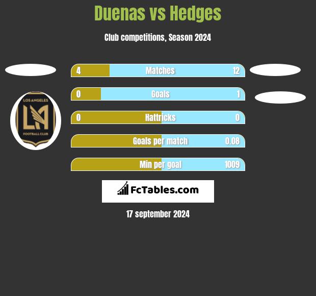 Duenas vs Hedges h2h player stats