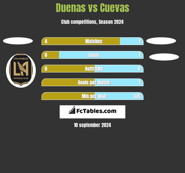 Duenas vs Cuevas h2h player stats