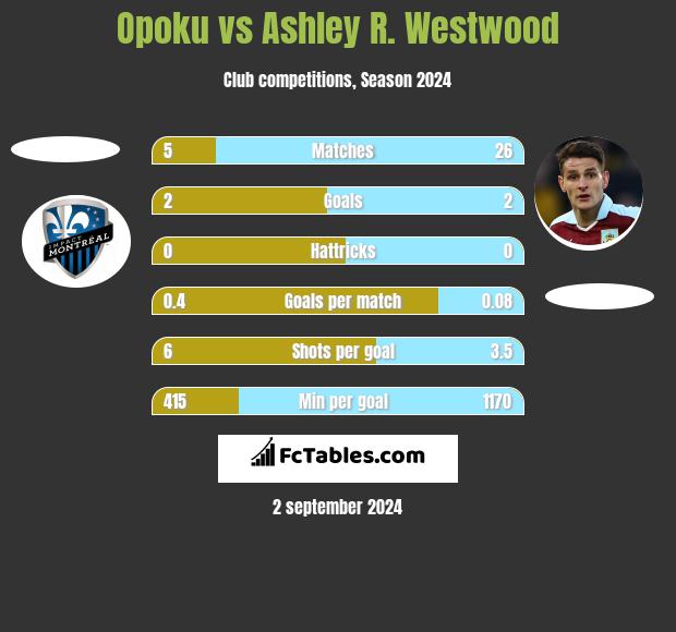 Opoku vs Ashley R. Westwood h2h player stats