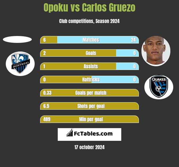 Opoku vs Carlos Gruezo h2h player stats