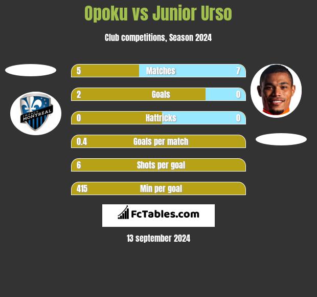 Opoku vs Junior Urso h2h player stats