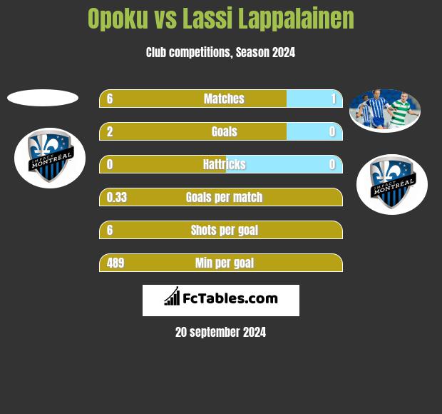 Opoku vs Lassi Lappalainen h2h player stats