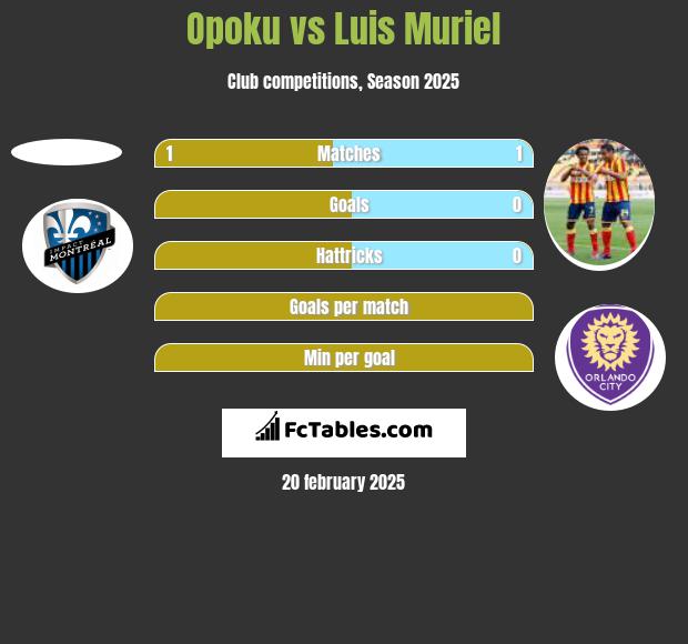 Opoku vs Luis Muriel h2h player stats