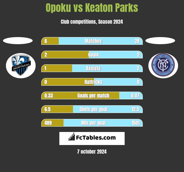 Opoku vs Keaton Parks h2h player stats