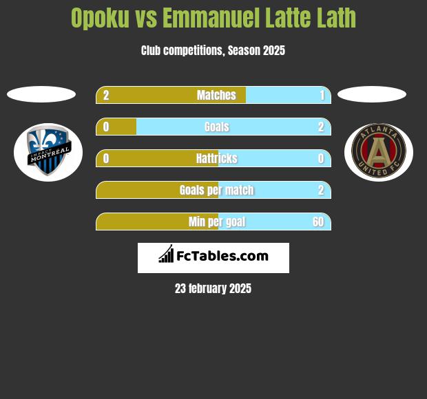 Opoku vs Emmanuel Latte Lath h2h player stats