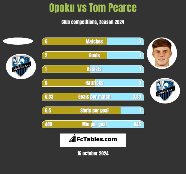 Opoku vs Tom Pearce h2h player stats