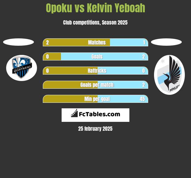 Opoku vs Kelvin Yeboah h2h player stats