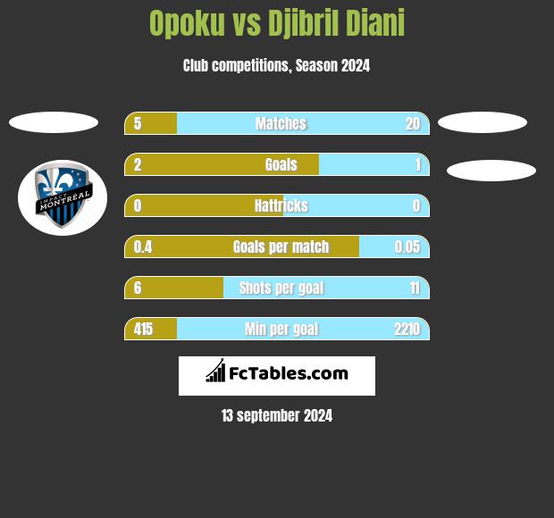 Opoku vs Djibril Diani h2h player stats