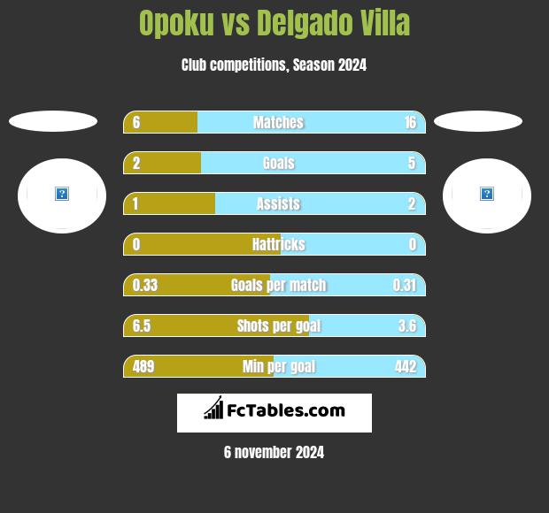 Opoku vs Delgado Villa h2h player stats