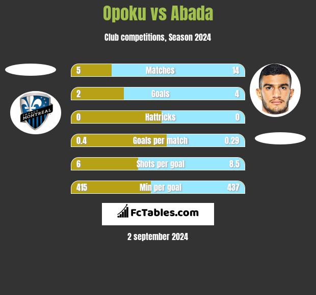 Opoku vs Abada h2h player stats