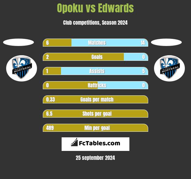 Opoku vs Edwards h2h player stats