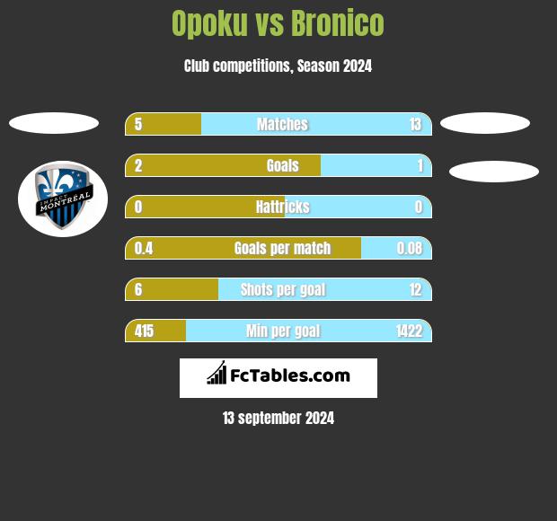 Opoku vs Bronico h2h player stats