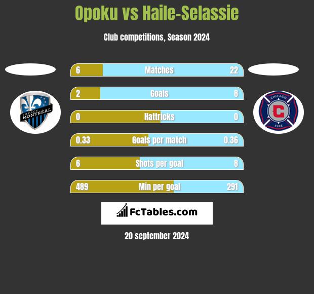 Opoku vs Haile-Selassie h2h player stats