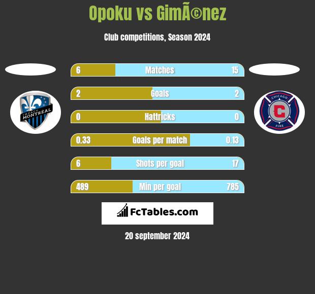 Opoku vs GimÃ©nez h2h player stats