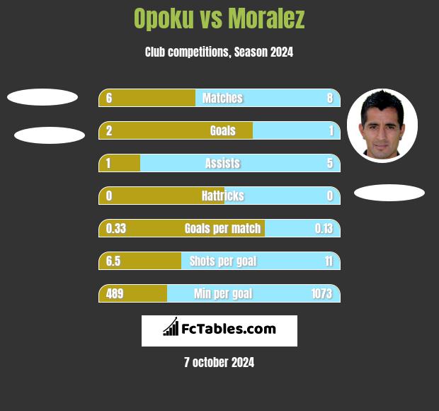 Opoku vs Moralez h2h player stats