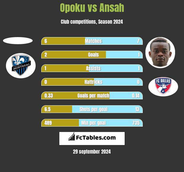 Opoku vs Ansah h2h player stats