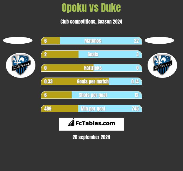 Opoku vs Duke h2h player stats