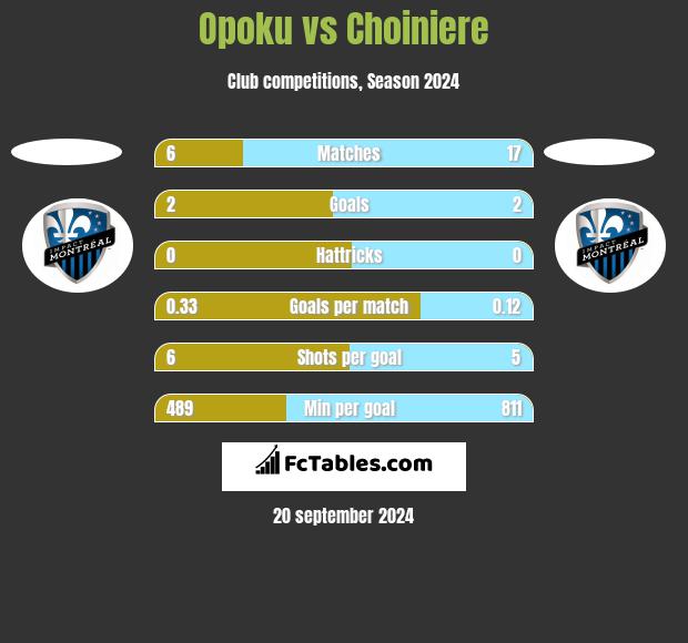 Opoku vs Choiniere h2h player stats