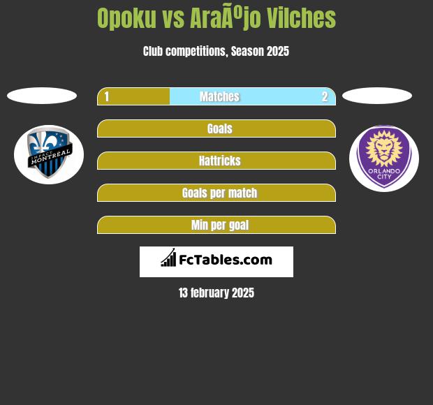 Opoku vs AraÃºjo Vilches h2h player stats