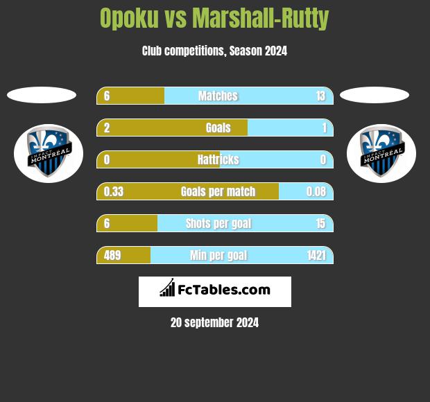 Opoku vs Marshall-Rutty h2h player stats