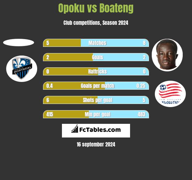 Opoku vs Boateng h2h player stats