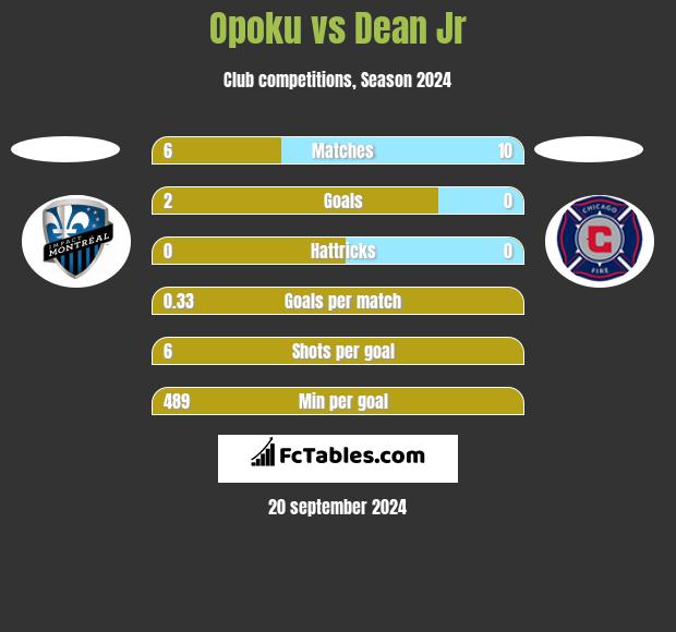 Opoku vs Dean Jr h2h player stats