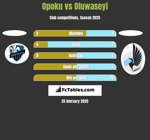 Opoku vs Oluwaseyi h2h player stats